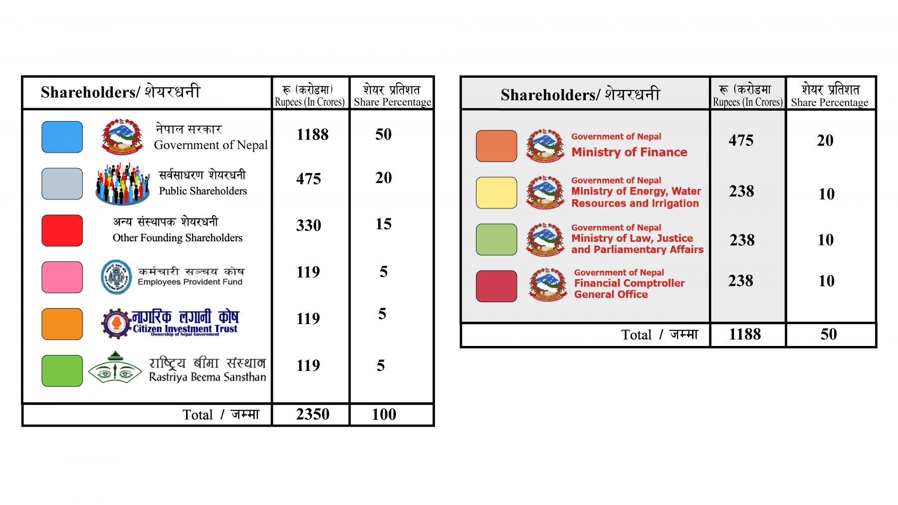 HIDCL Capital Structure 2